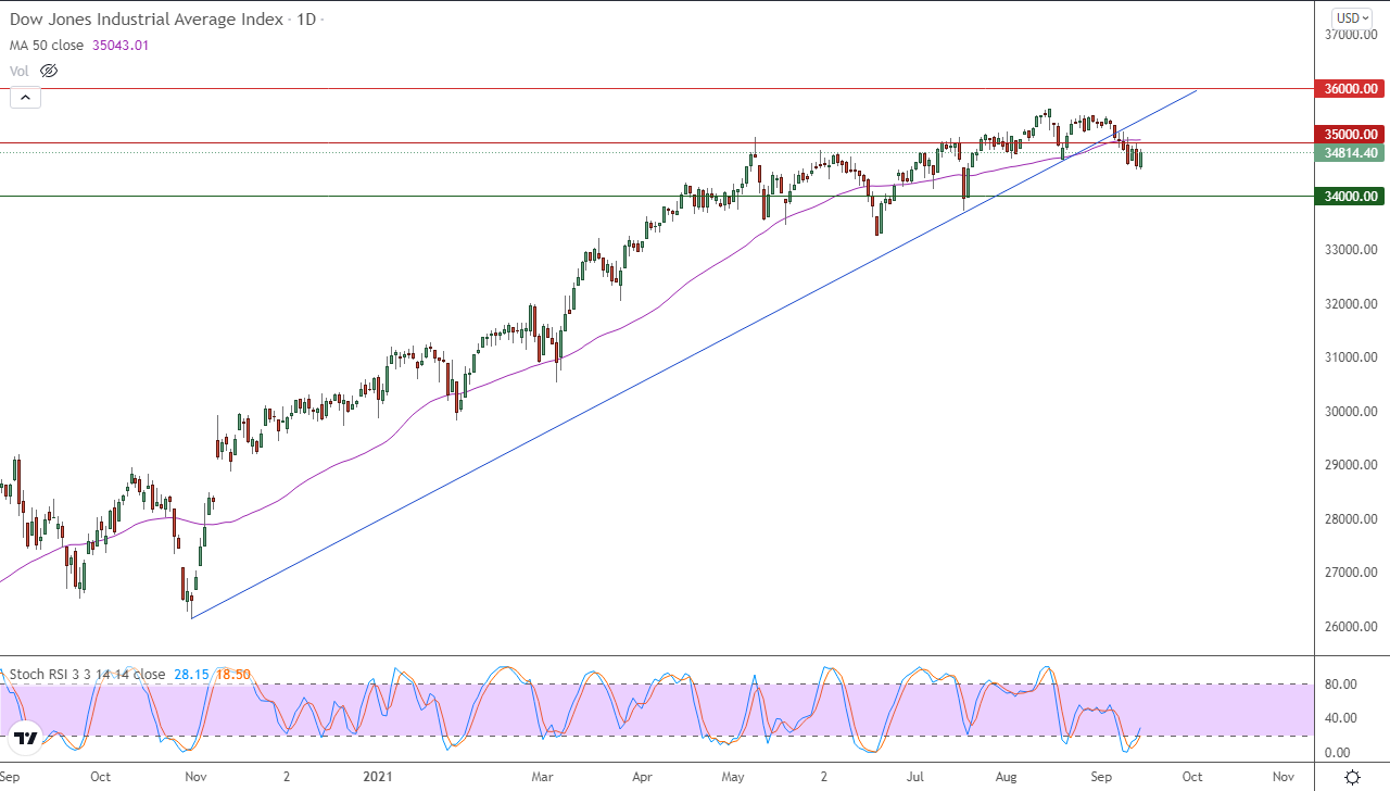 الرسم البياني اليومي لمؤشر الداو جونز الرسم البياني اليومي لمؤشر الداو جونز