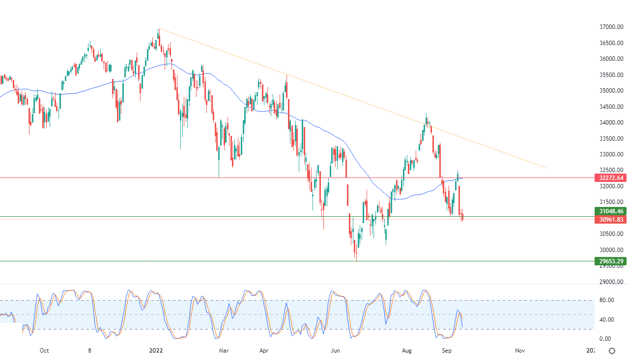 الرسم البياني اليومي لمؤشر الداو جونز الرسم البياني اليومي لمؤشر الداو جونز