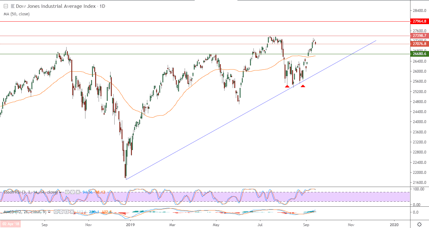 الرسم البياني لمؤشر داو جونز الصناعي الأمريكي