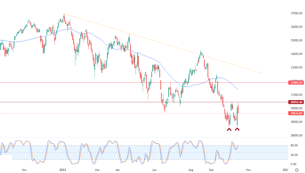 الرسم البياني اليومي لمؤشر الداو جونز الرسم البياني اليومي لمؤشر الداو جونز