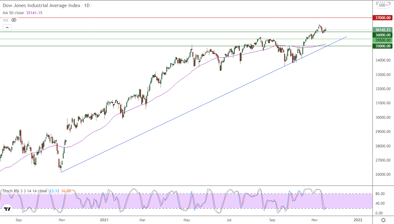 الرسم البياني اليومي لمؤشر الداو جونز الرسم البياني اليومي لمؤشر الداو جونز