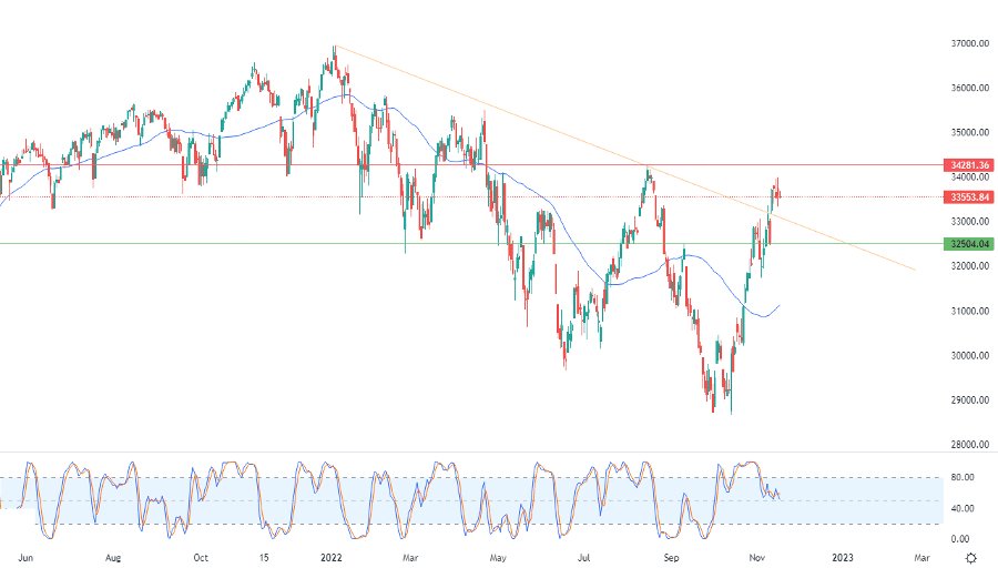 الرسم البياني اليومي لمؤشر الداو جونز