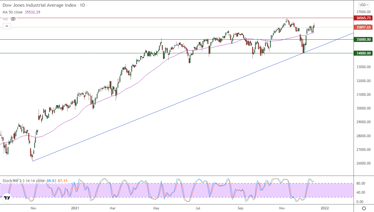 الرسم البياني اليومي لمؤشر الداو جونز الرسم البياني اليومي لمؤشر الداو جونز