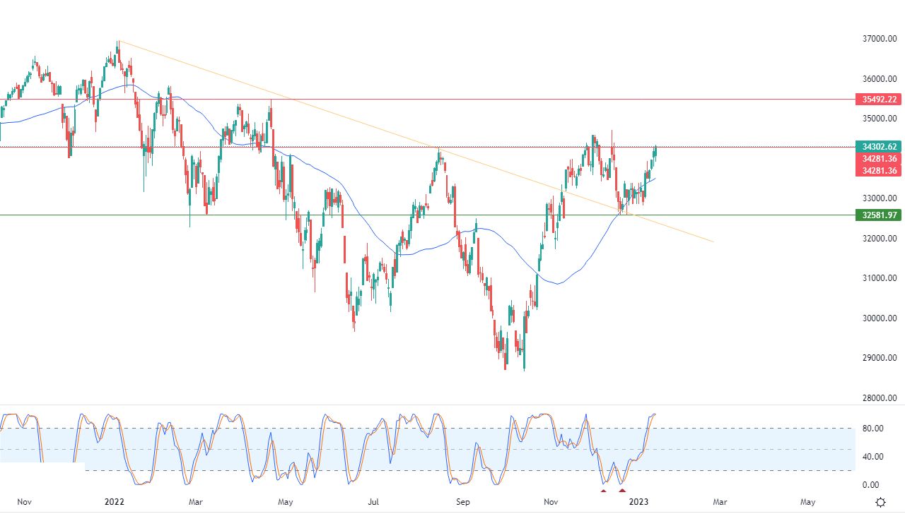 الرسم البياني اليومي لمؤشر الداو جونز