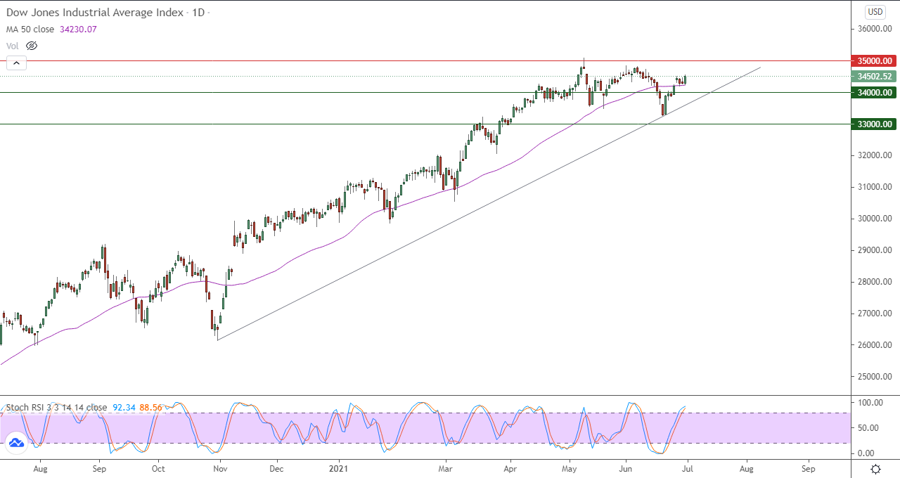 الرسم البياني اليومي لمؤشر الداو جونز