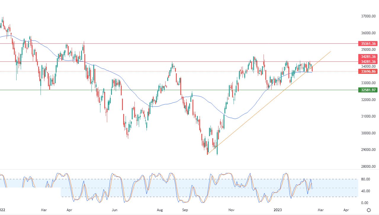 الرسم البياني اليومي لمؤشر الداو جونز