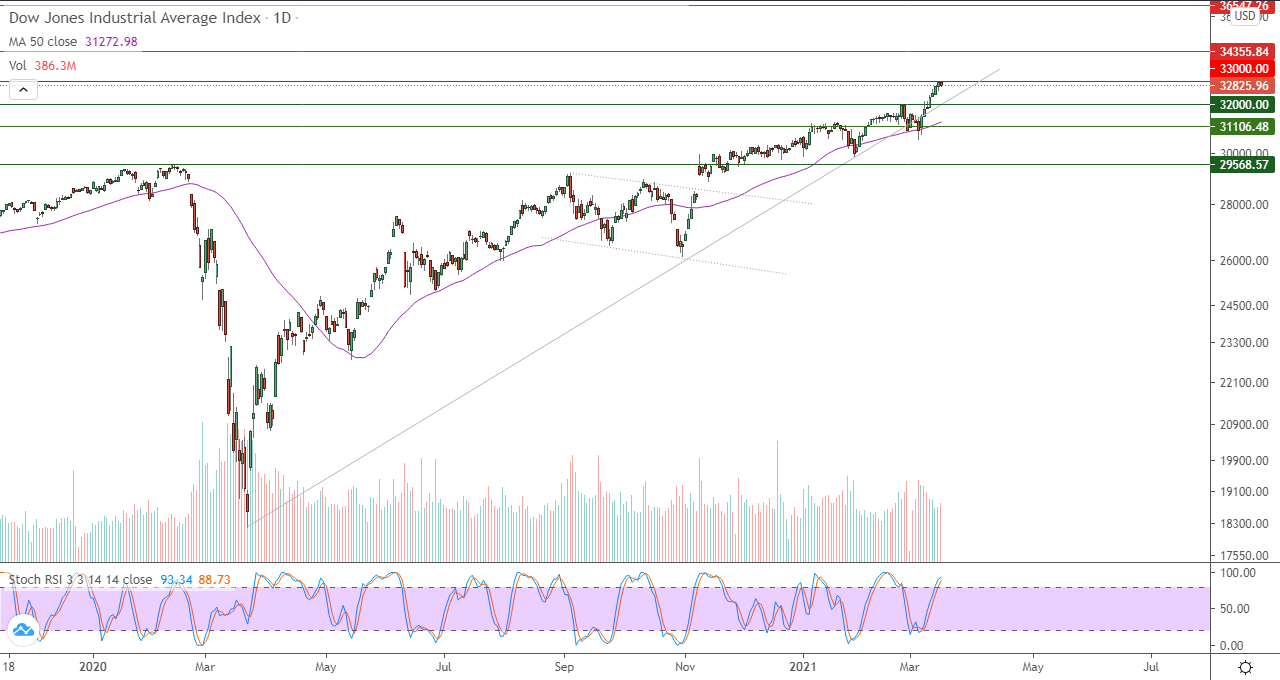 الرسم البياني اليومي لمؤشر الداو جونز