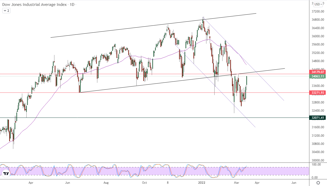 الرسم البياني اليومي لمؤشر الداو جونز