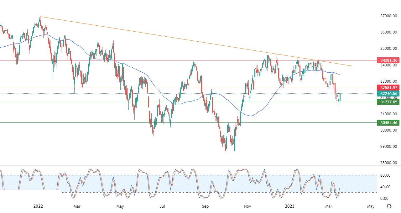 الرسم البياني اليومي لمؤشر الداو جونز