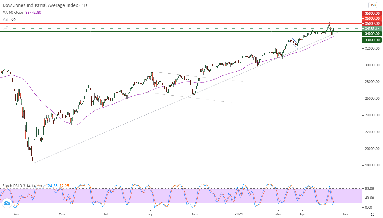 الرسم البياني اليومي لمؤشر الداو جونز الرسم البياني اليومي لمؤشر الداو جونز