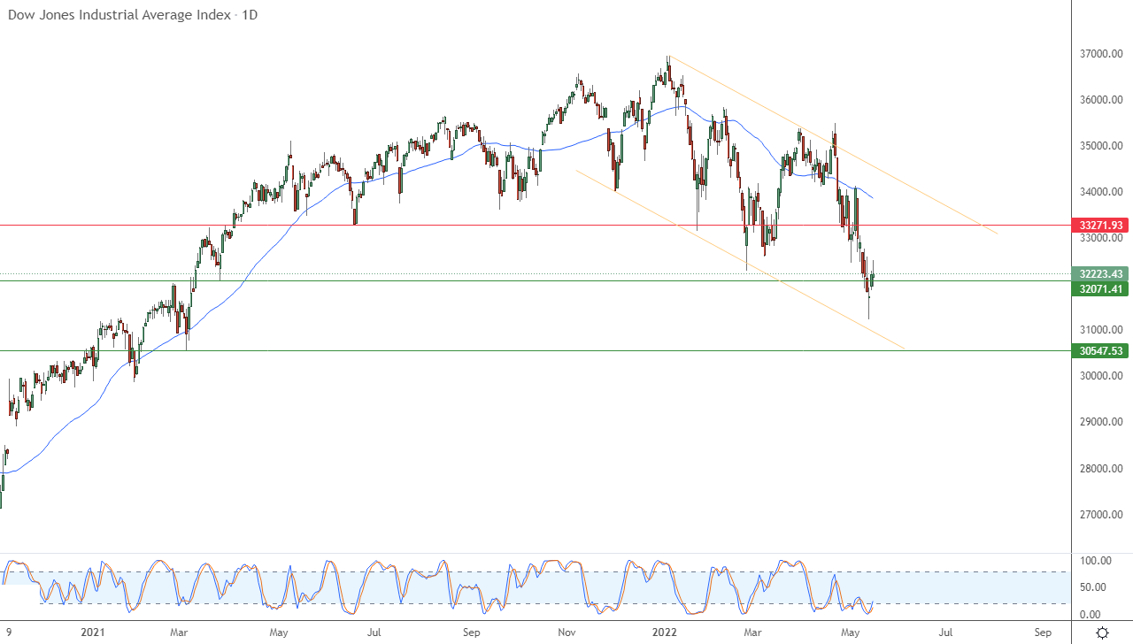 الرسم البياني اليومي لمؤشر الداو جونز الرسم البياني اليومي لمؤشر الداو جونز