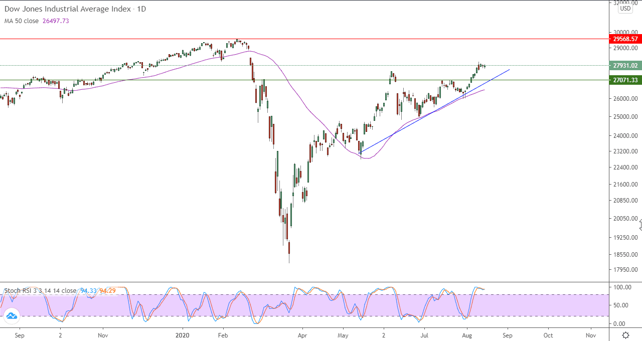 الرسم البياني لمؤشر داو جونز الصناعي