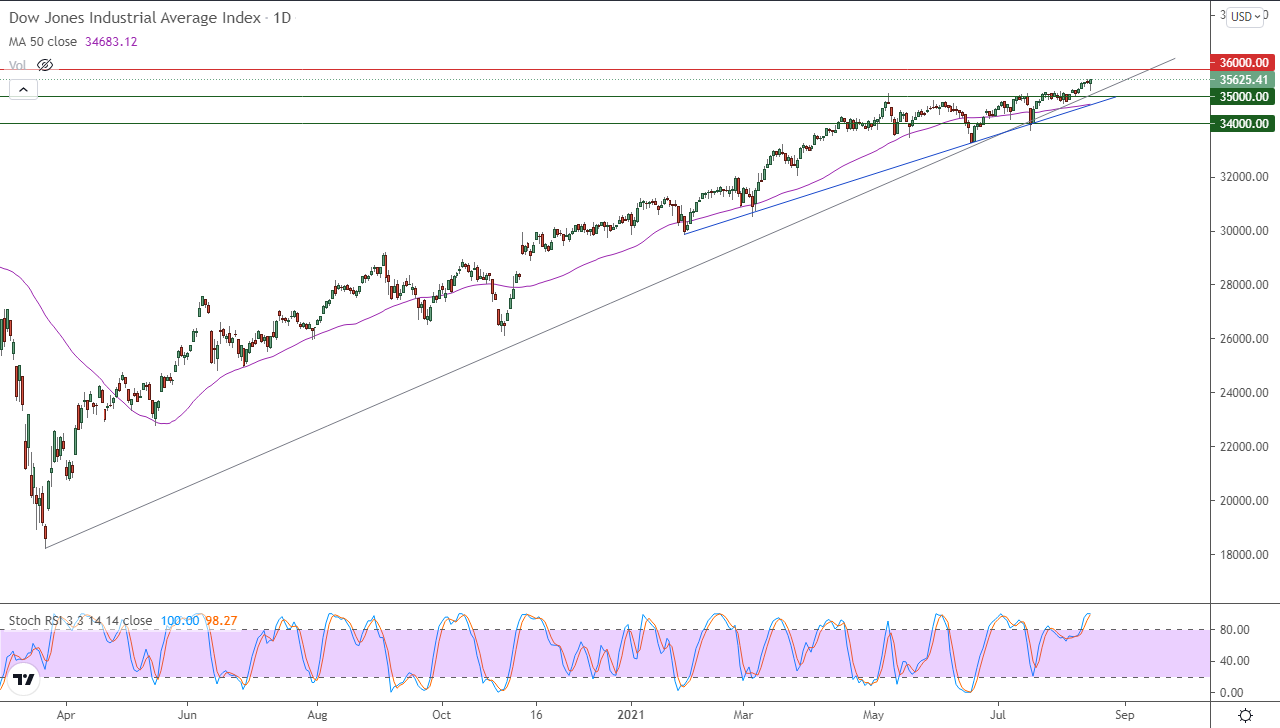 الرسم البياني اليومي لمؤشر الداو جونز الرسم البياني اليومي لمؤشر الداو جونز