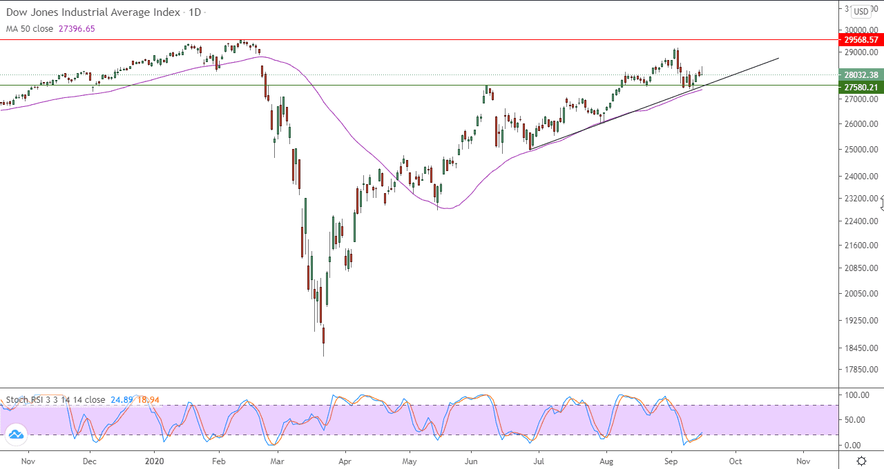 الرسم البياني اليومي لمؤشر داو جونز