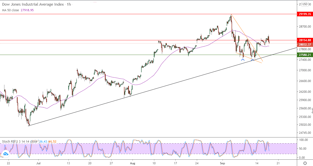 الرسم البياني اليومي لمؤشر داو جونز باطار ساعه
