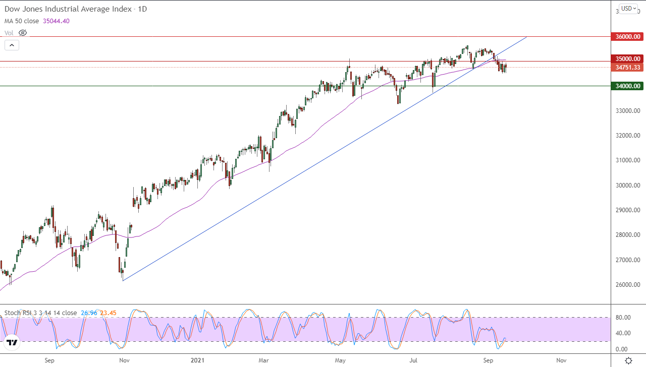 الرسم البياني اليومي لمؤشر الداو جونز الرسم البياني اليومي لمؤشر الداو جونز