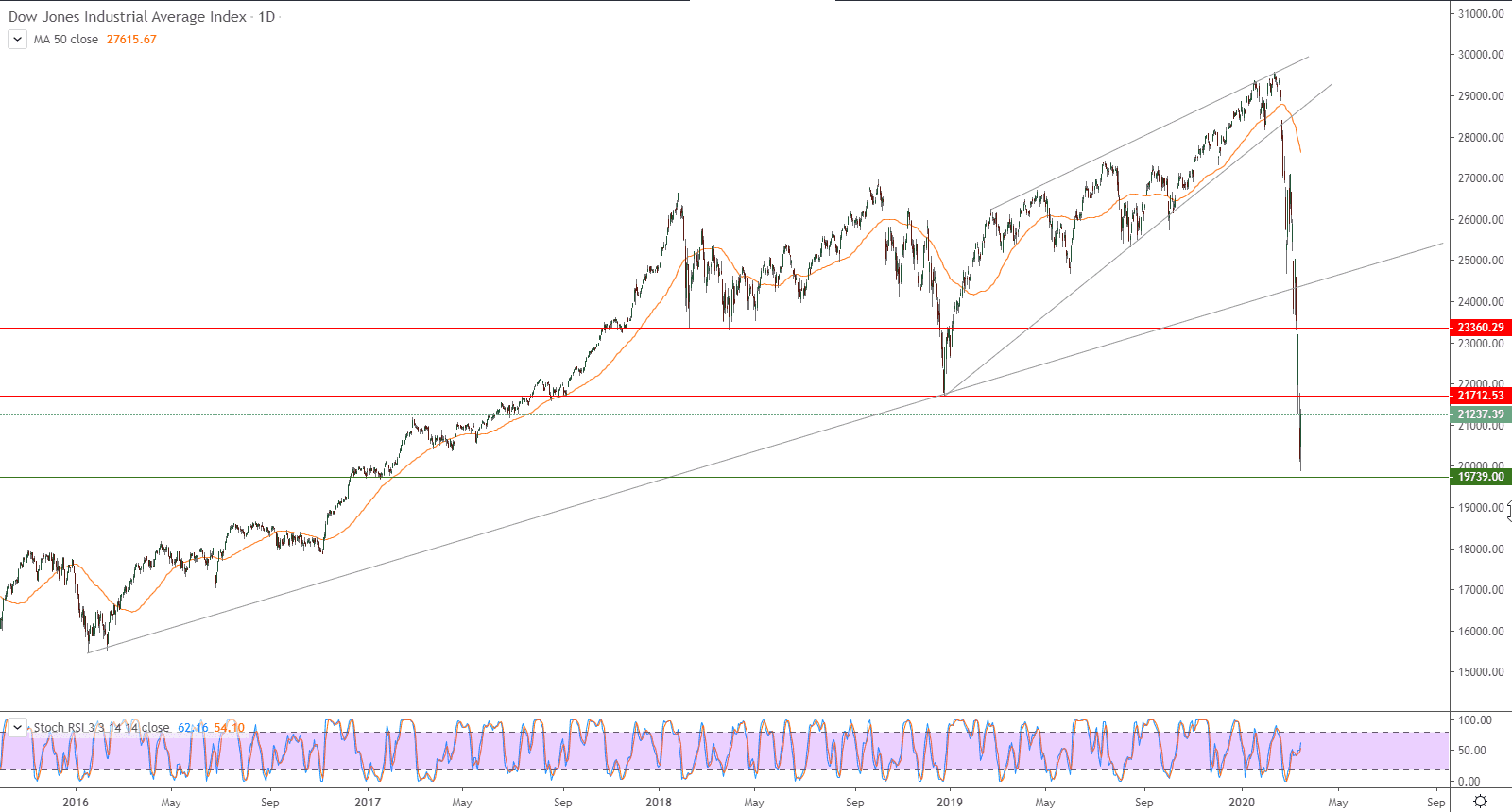 الرسم البياني لمؤشر داو جونز الصناعي 