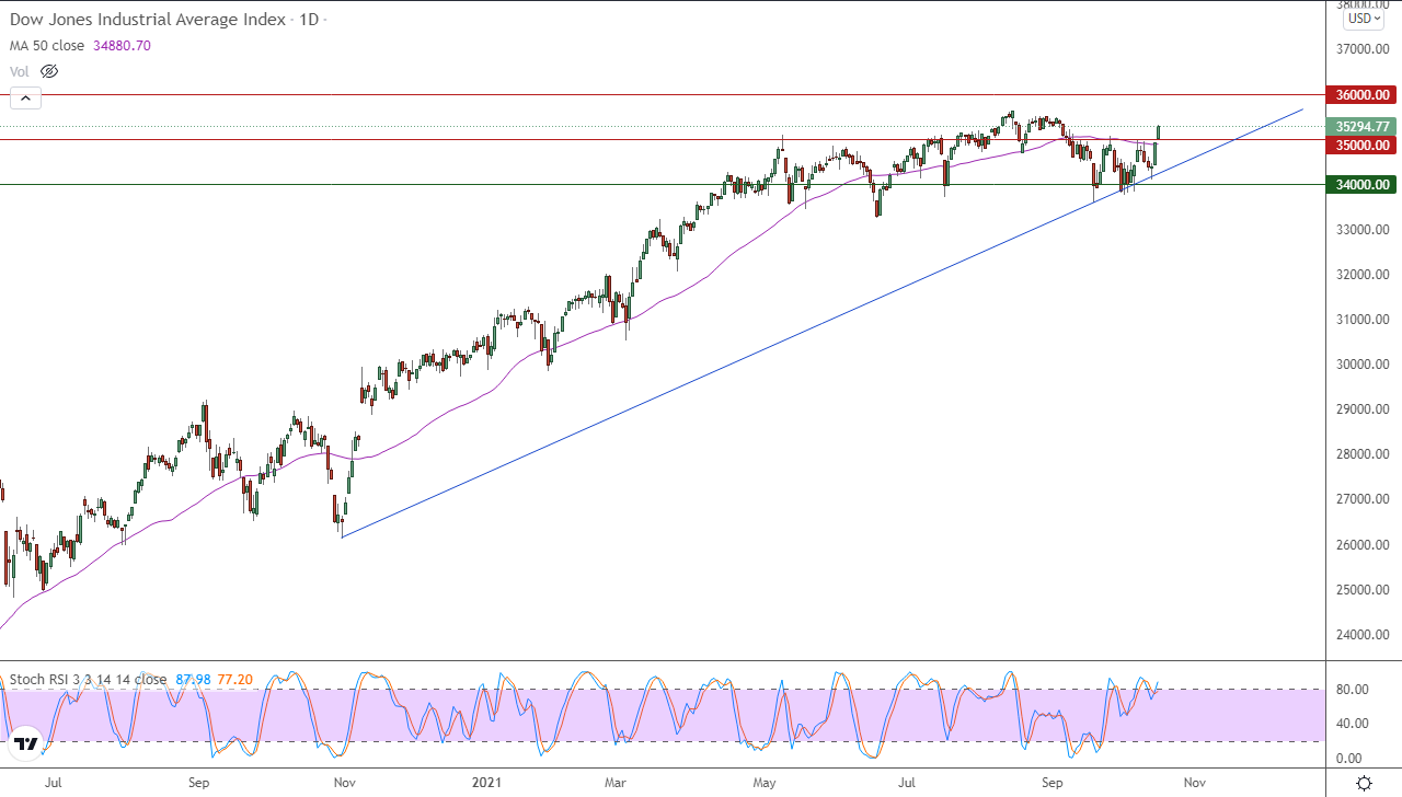 الرسم البياني اليومي لمؤشر الداو جونز الرسم البياني اليومي لمؤشر الداو جونز