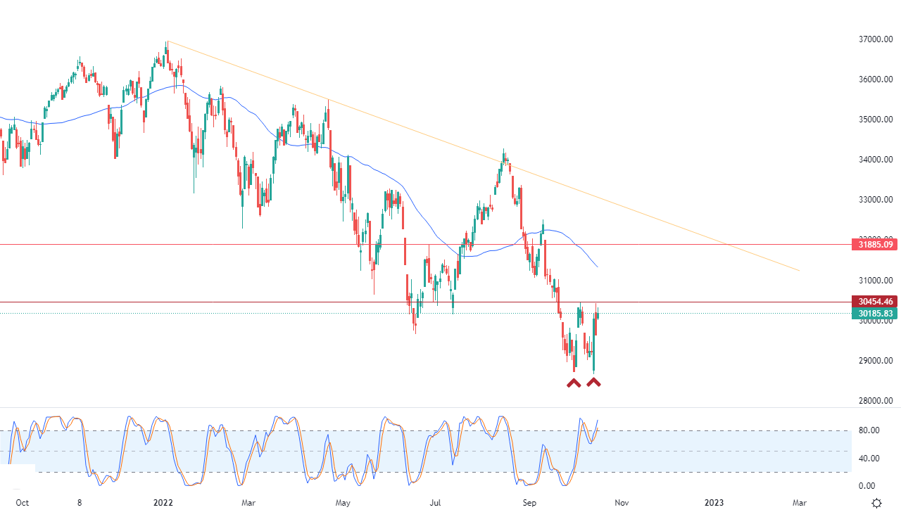 الرسم البياني اليومي لمؤشر الداو جونز