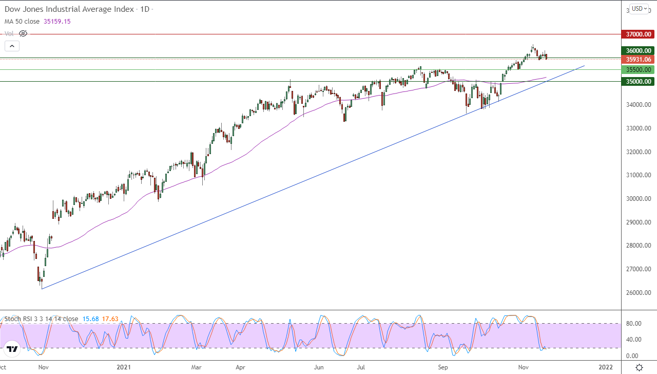 الرسم البياني اليومي لمؤشر الداو جونز الرسم البياني اليومي لمؤشر الداو جونز