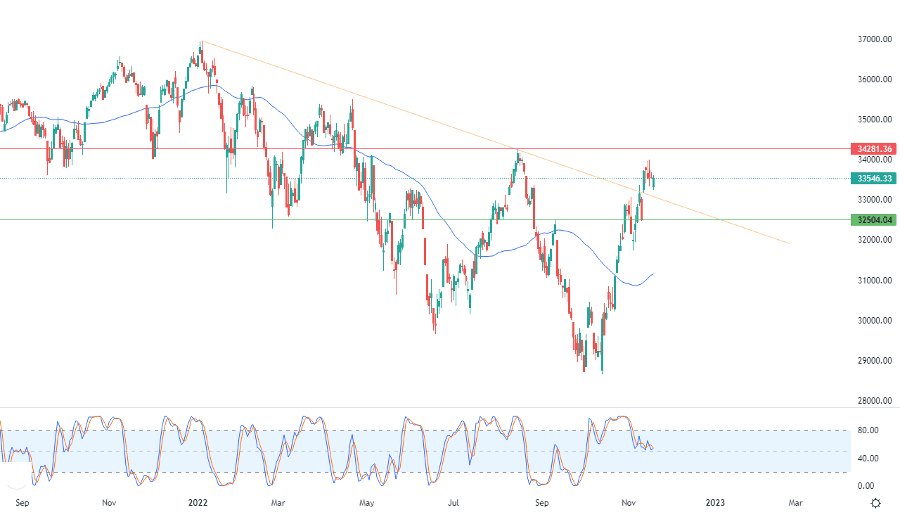 الرسم البياني اليومي لمؤشر الداو جونز