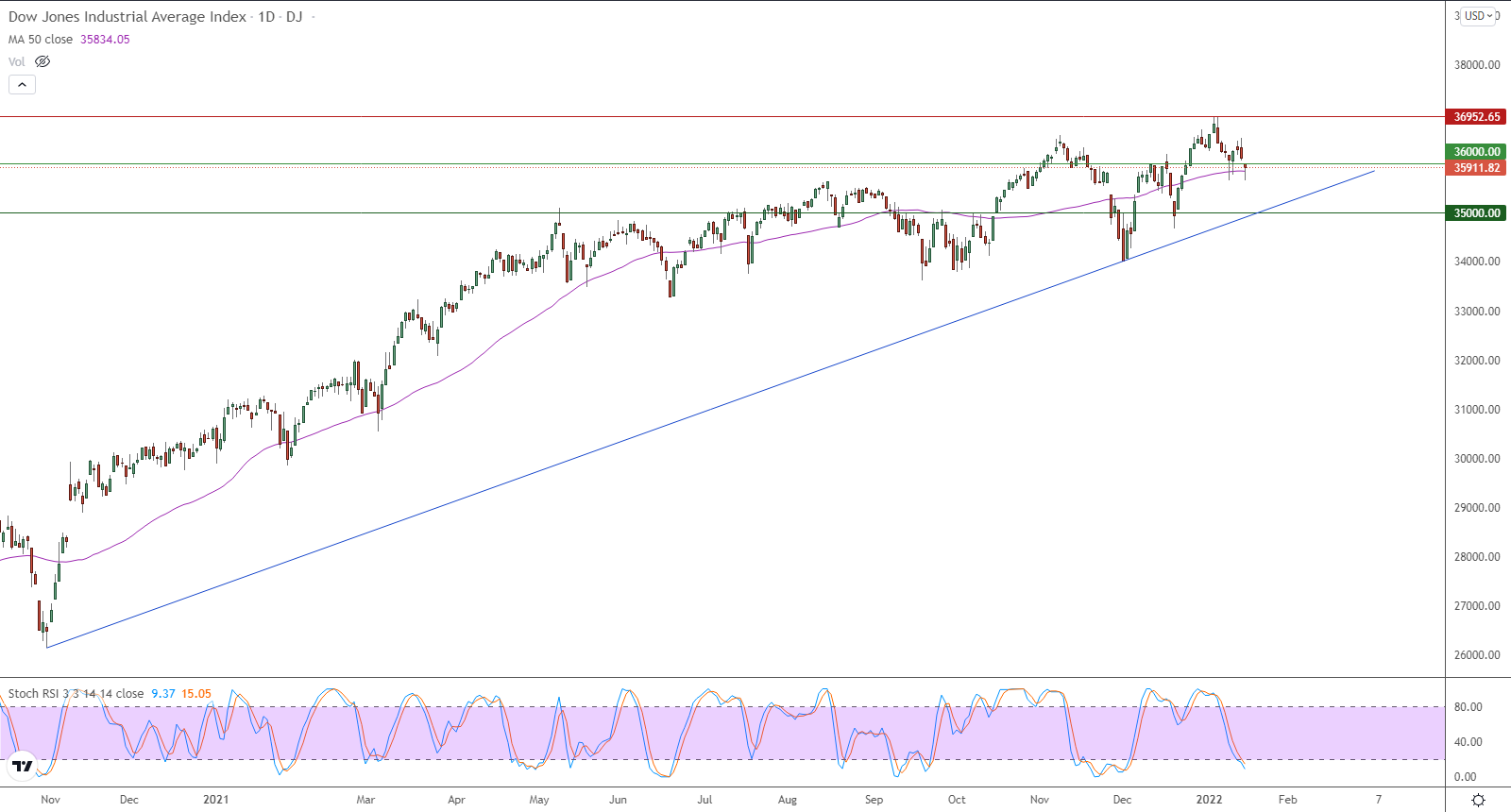 الرسم البياني اليومي لمؤشر الداو جونز