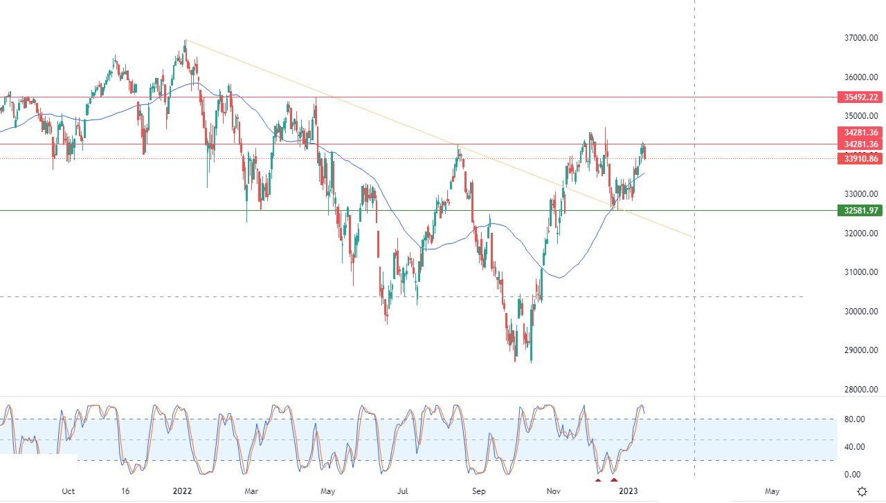 الرسم البياني اليومي لمؤشر الداو جونز