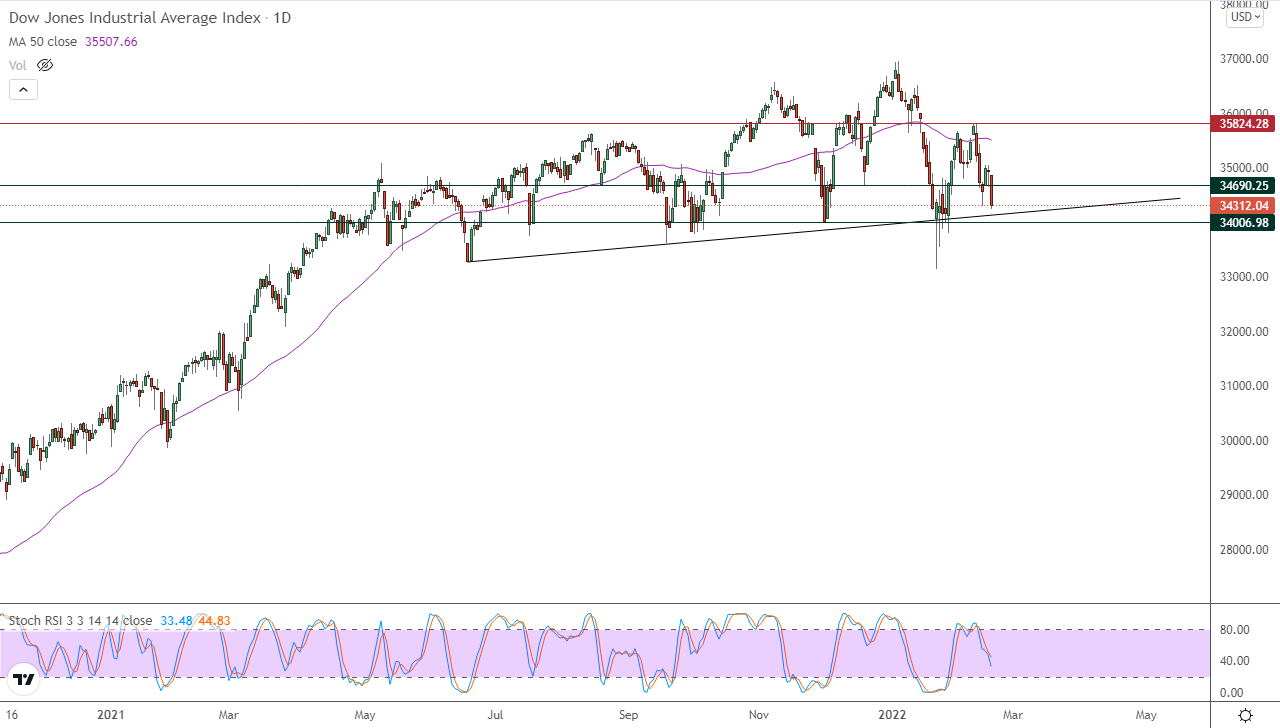 الرسم البياني اليومي لمؤشر الداو جونز الرسم البياني اليومي لمؤشر الداو جونز
