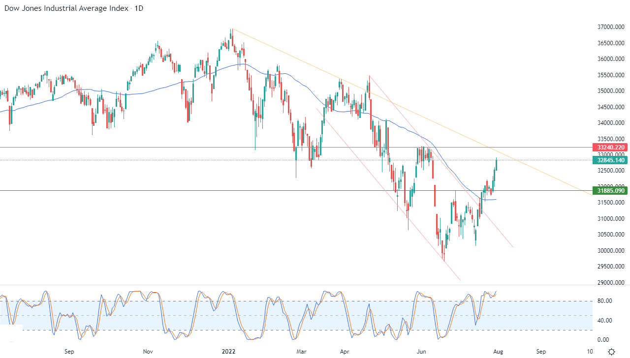 الرسم البياني اليومي لمؤشر الداو جونز الرسم البياني اليومي لمؤشر الداو جونز