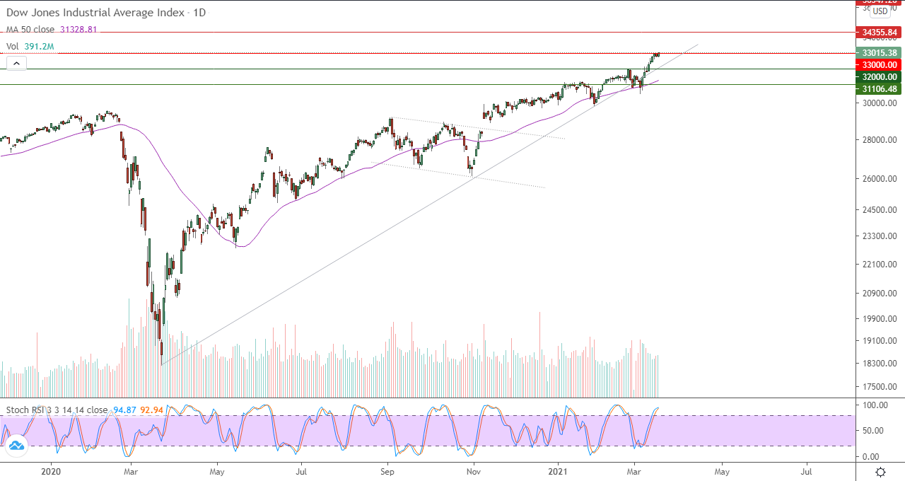 الرسم البياني اليومي لمؤشر الداو جونز 