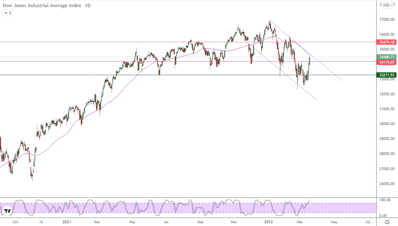 الرسم البياني اليومي لمؤشر الداو جونز