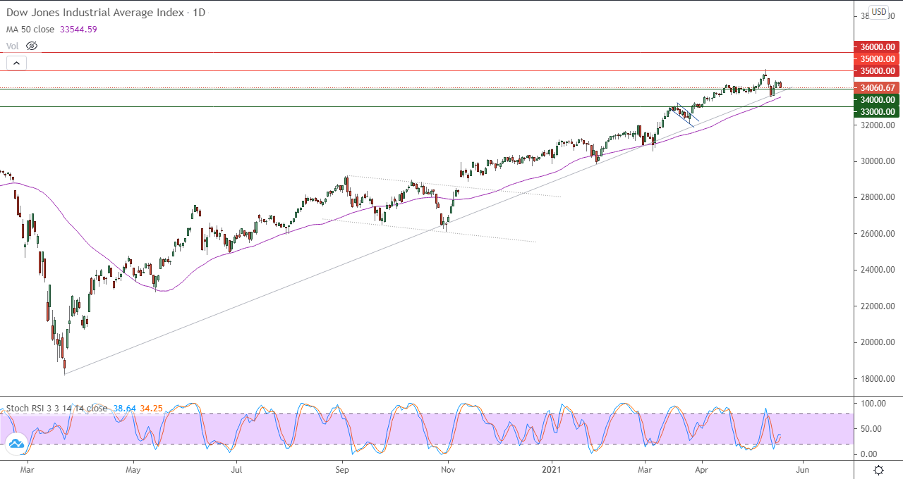 الرسم البياني اليومي لمؤشر الداو جونز الرسم البياني اليومي لمؤشر الداو جونز