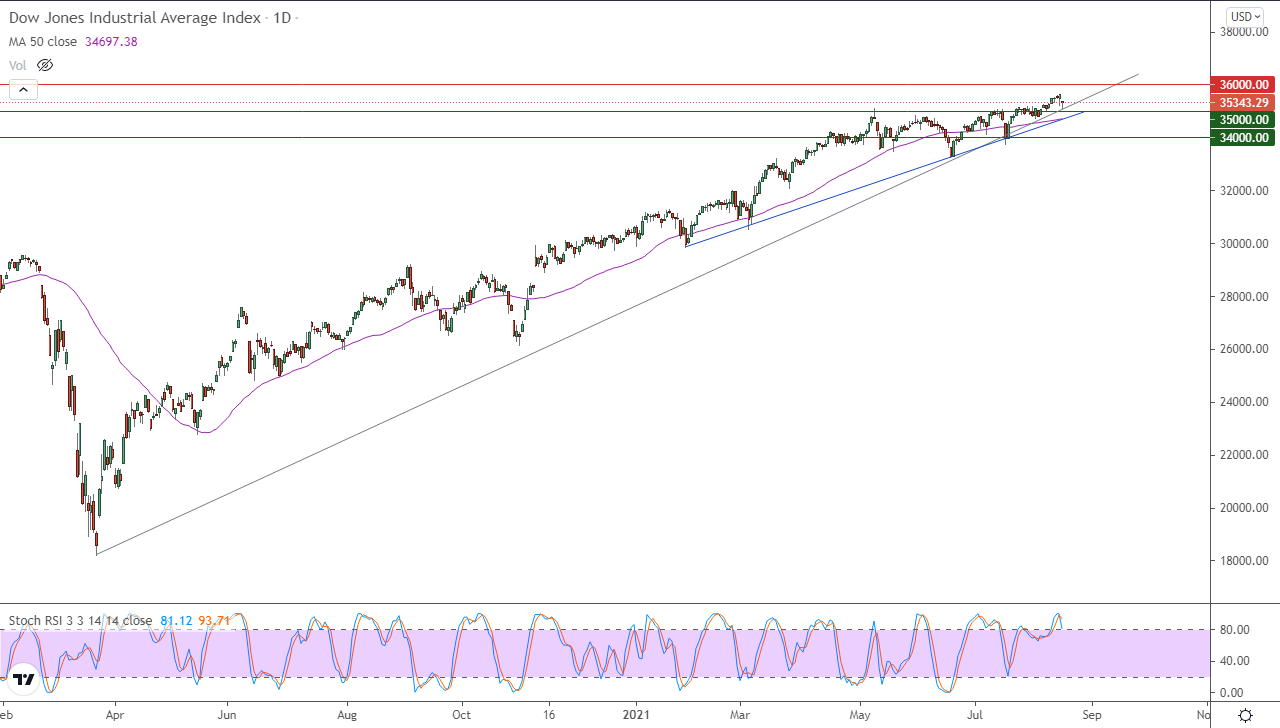 الرسم البياني اليومي لمؤشر الداو جونز الرسم البياني اليومي لمؤشر الداو جونز