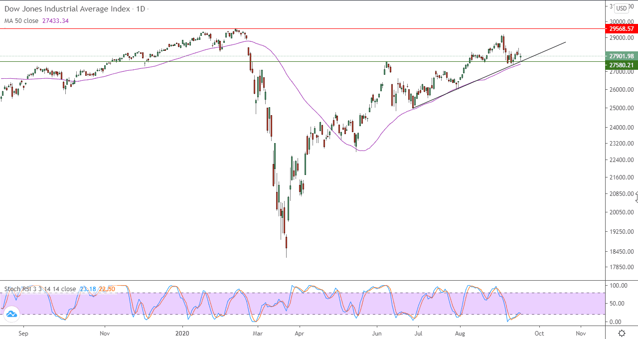 الرسم البياني لمؤشر الداو جونز
