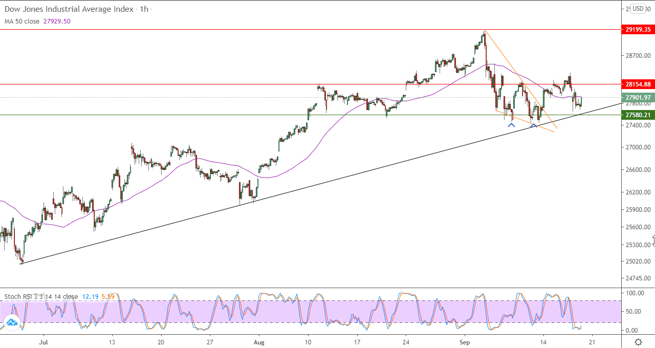 الرسم البياني لمؤشر داو جونز في اطار ساعه