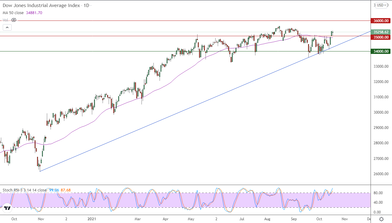 الرسم البياني اليومي لمؤشر الداو جونز الرسم البياني اليومي لمؤشر الداو جونز