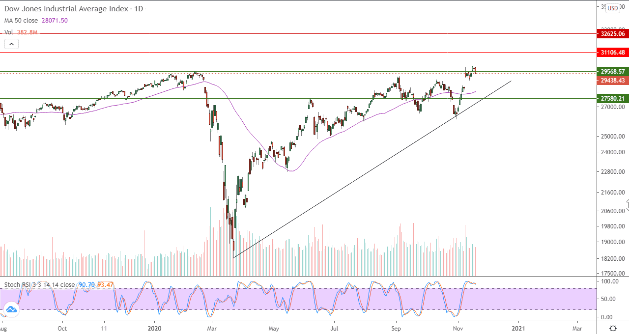 الرسم البياني اليومي لمؤشر داو جونز الصناعي