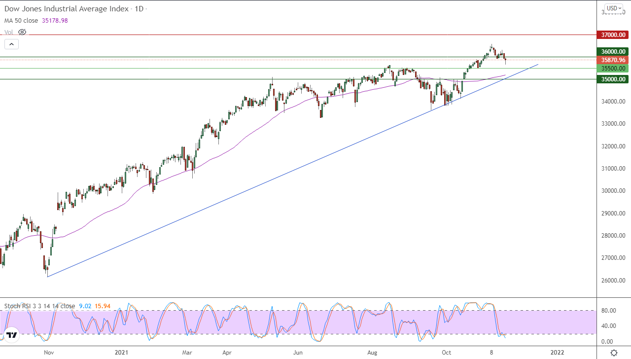 الرسم البياني اليومي لمؤشر الداو جونز الرسم البياني اليومي لمؤشر الداو جونز