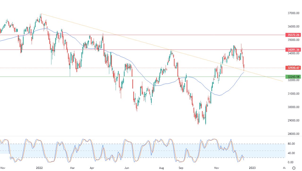 الرسم البياني اليومي لمؤشر الداو جونز