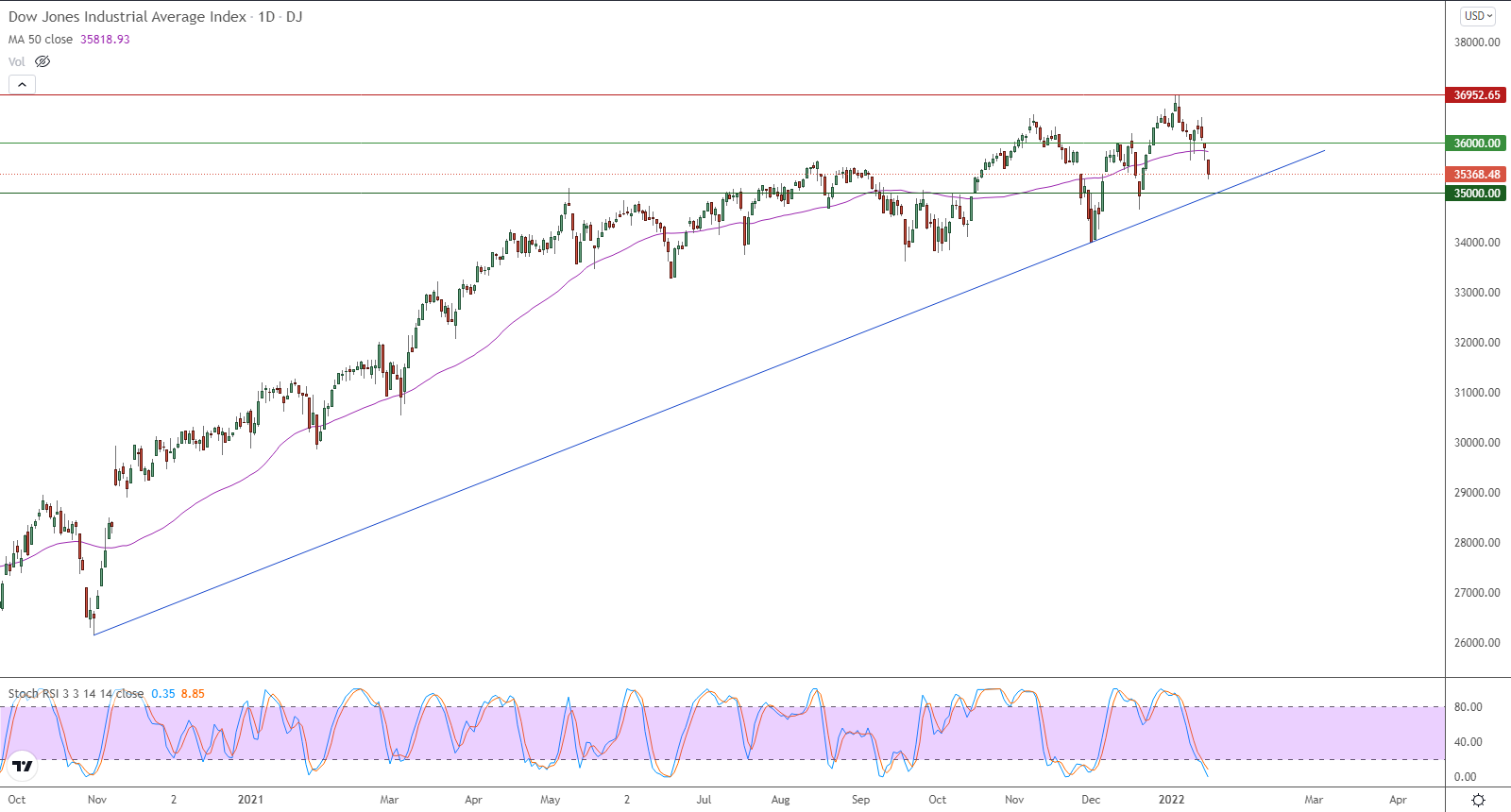الرسم البياني اليومي لمؤشر الداو جونز الرسم البياني اليومي لمؤشر الداو جونز