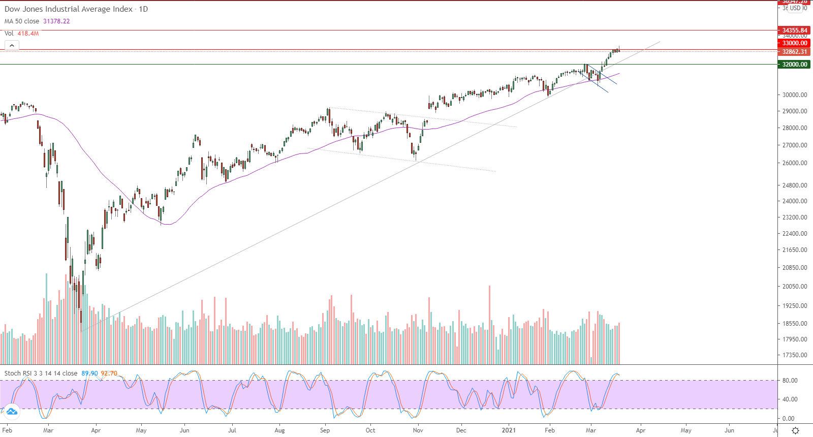 الرسم البياني اليومي لمؤشر الداو جونز