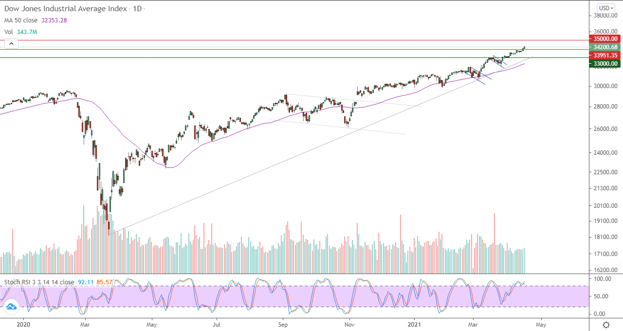 الرسم البياني اليومي للداو جونز