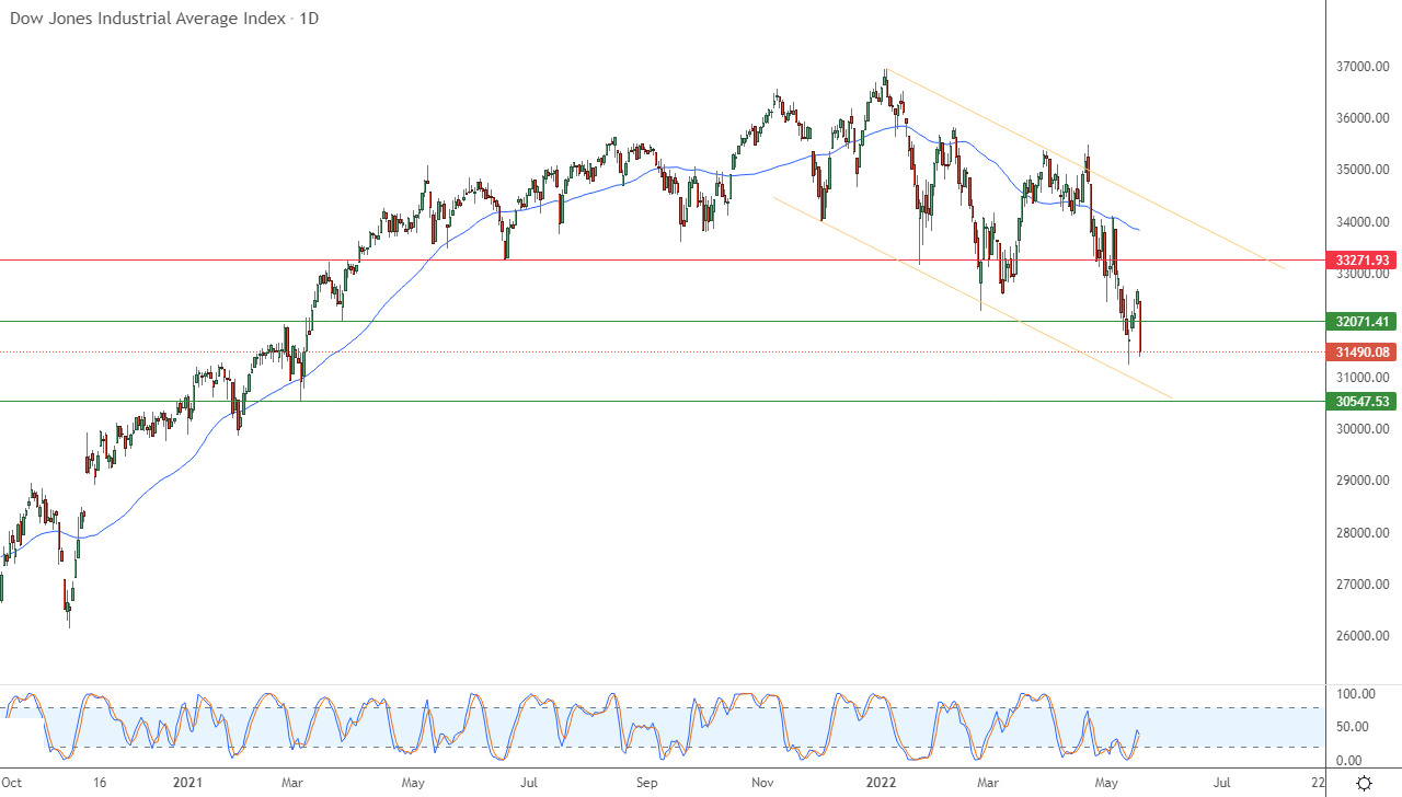 الرسم البياني اليومي لمؤشر الداو جونز الرسم البياني اليومي لمؤشر الداو جونز