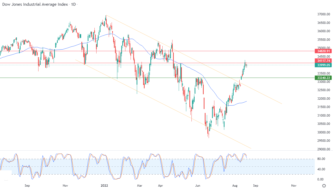 الرسم البياني اليومي لمؤشر الداو جونز