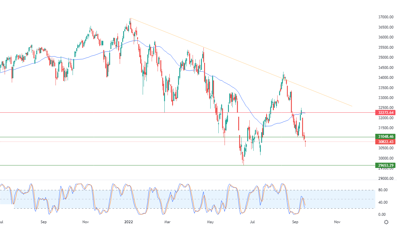 الرسم البياني اليومي لمؤشر الداو جونز