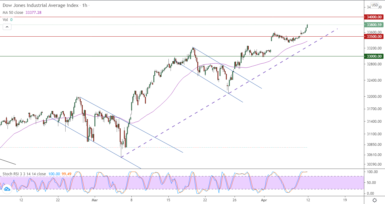الرسم البياني اليومي لمؤشر الداو جونز في إطار 60 دقيقة