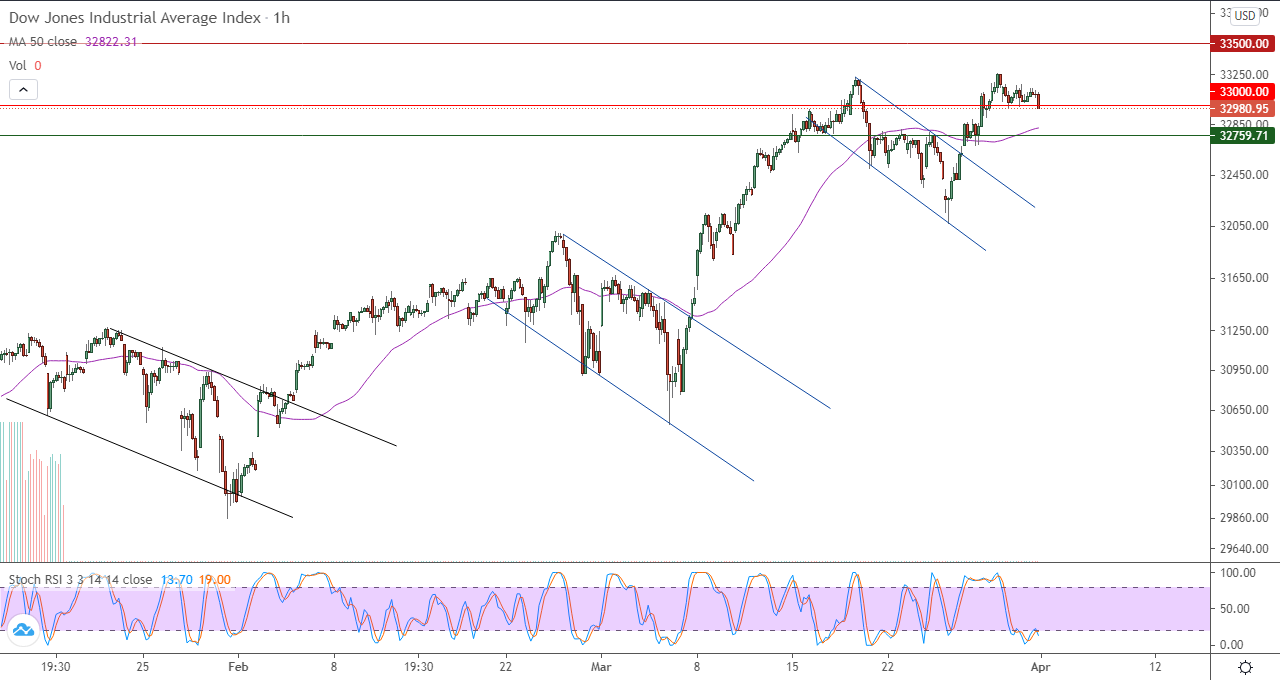 الرسم البياني اليومي لمؤشر الداو جونز في إطار 60 دقيقة