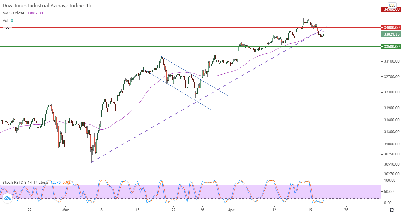 الرسم البياني اليومي للداو جونز في إطار 60 دقيقة
