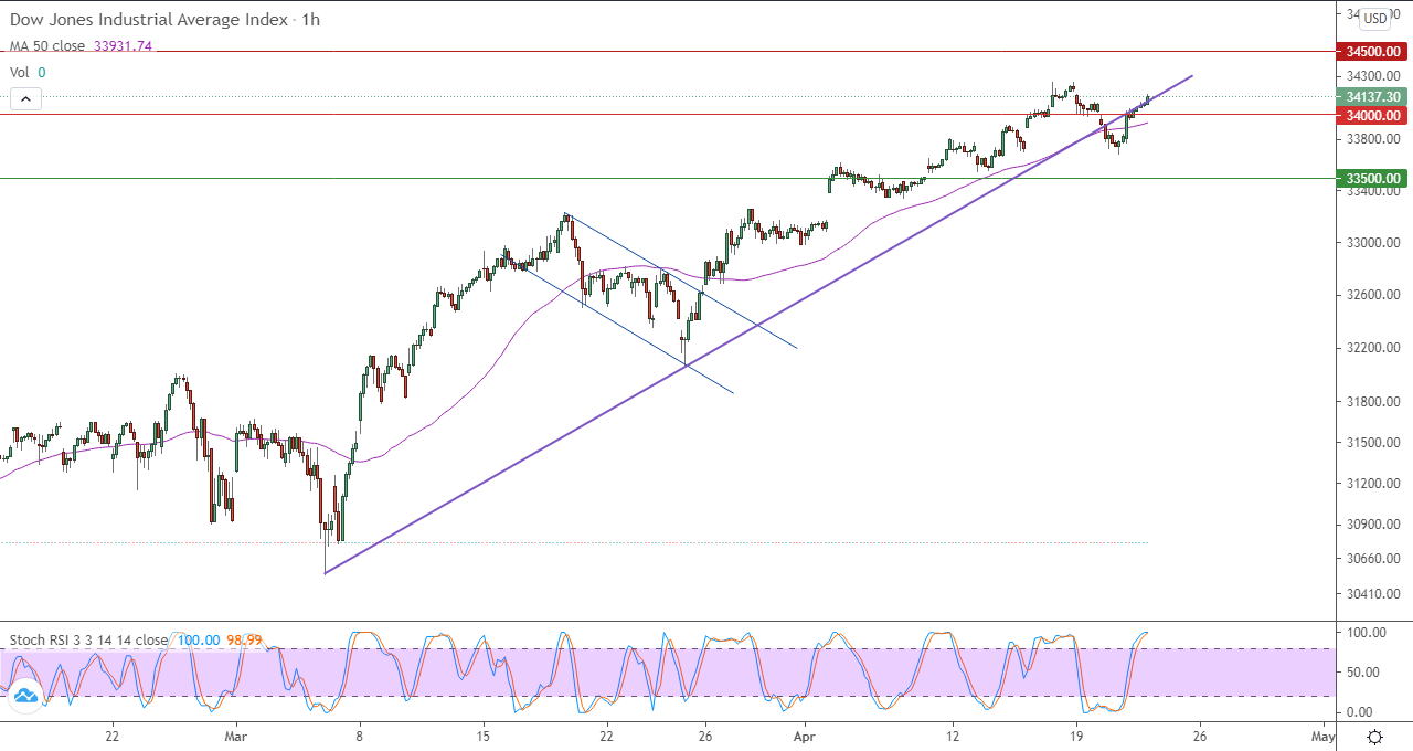 الرسم البياني اليومي لمؤشر الداو جونز في إطار 60 دقيقة الرسم البياني اليومي لمؤشر الداو جونز في إطار 60 دقيقة