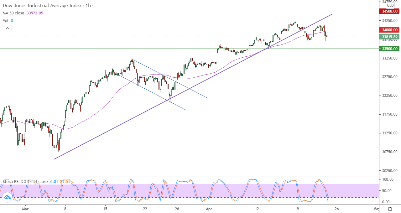 الرسم البياني اليومي للداو جونز في إطار 60 دقيقة الرسم البياني اليومي للداو جونز في إطار 60 دقيقة